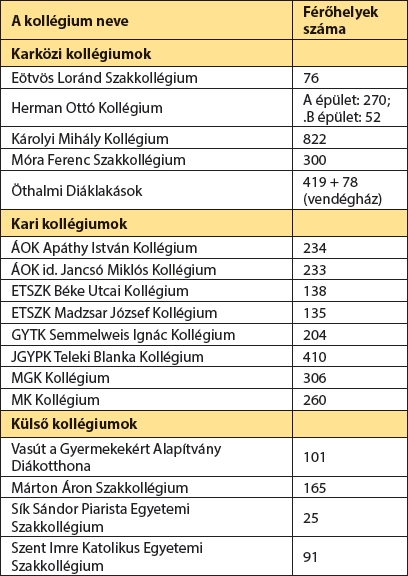 Kollégiumi férőhelyek